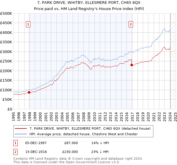 7, PARK DRIVE, WHITBY, ELLESMERE PORT, CH65 6QX: Price paid vs HM Land Registry's House Price Index