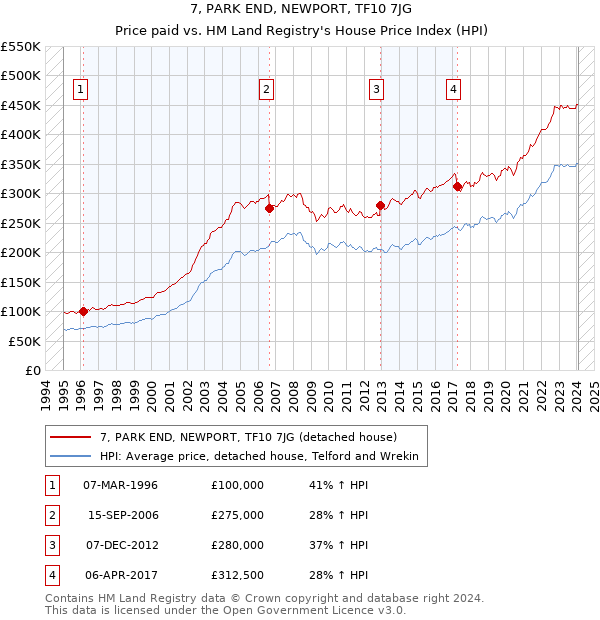 7, PARK END, NEWPORT, TF10 7JG: Price paid vs HM Land Registry's House Price Index