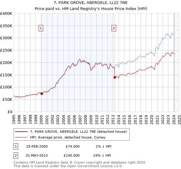 7, PARK GROVE, ABERGELE, LL22 7NE: Price paid vs HM Land Registry's House Price Index