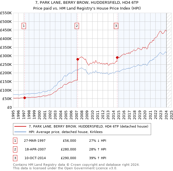 7, PARK LANE, BERRY BROW, HUDDERSFIELD, HD4 6TP: Price paid vs HM Land Registry's House Price Index