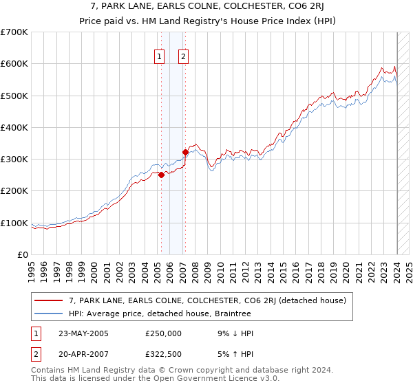 7, PARK LANE, EARLS COLNE, COLCHESTER, CO6 2RJ: Price paid vs HM Land Registry's House Price Index