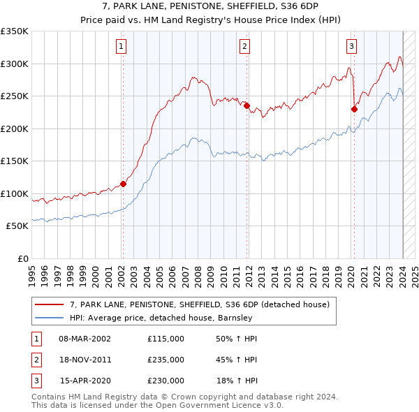 7, PARK LANE, PENISTONE, SHEFFIELD, S36 6DP: Price paid vs HM Land Registry's House Price Index