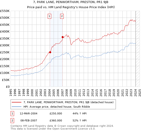 7, PARK LANE, PENWORTHAM, PRESTON, PR1 9JB: Price paid vs HM Land Registry's House Price Index