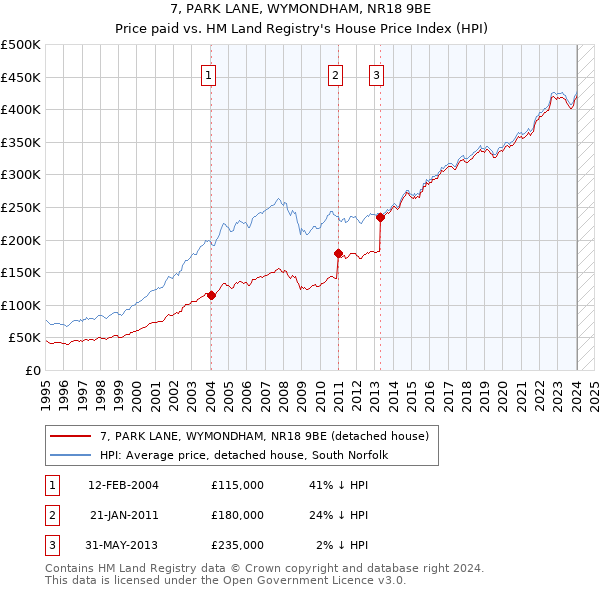 7, PARK LANE, WYMONDHAM, NR18 9BE: Price paid vs HM Land Registry's House Price Index