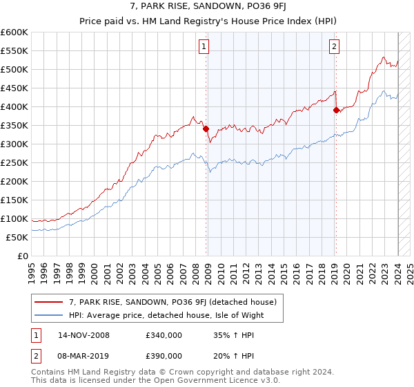 7, PARK RISE, SANDOWN, PO36 9FJ: Price paid vs HM Land Registry's House Price Index