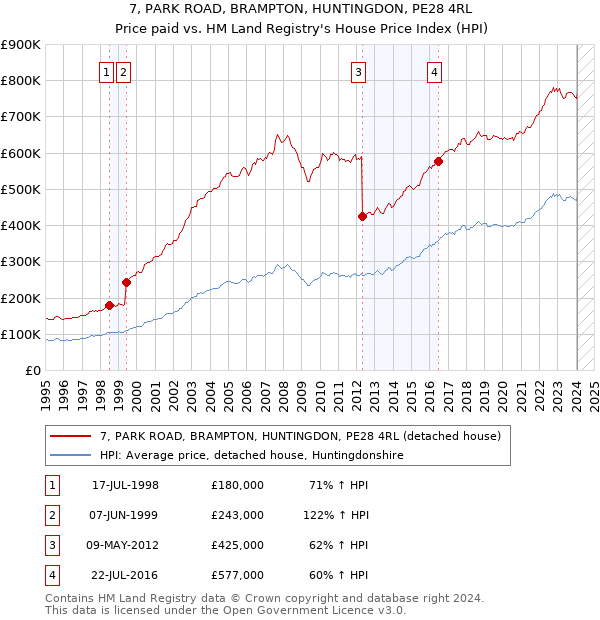 7, PARK ROAD, BRAMPTON, HUNTINGDON, PE28 4RL: Price paid vs HM Land Registry's House Price Index