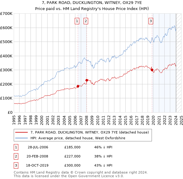 7, PARK ROAD, DUCKLINGTON, WITNEY, OX29 7YE: Price paid vs HM Land Registry's House Price Index