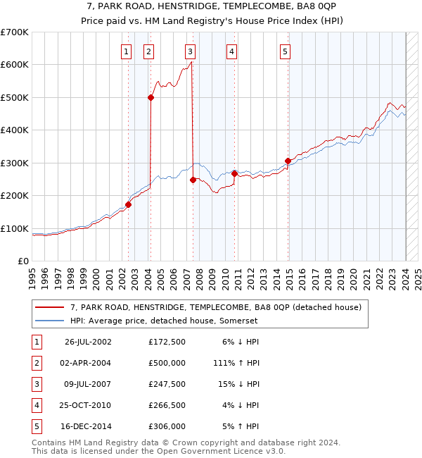 7, PARK ROAD, HENSTRIDGE, TEMPLECOMBE, BA8 0QP: Price paid vs HM Land Registry's House Price Index