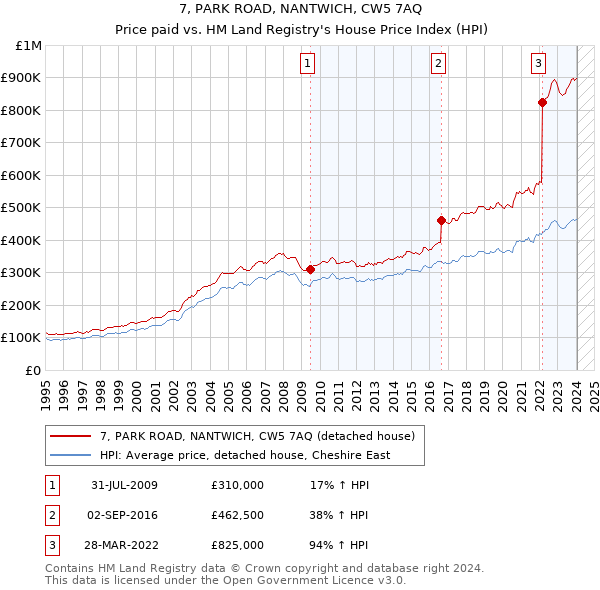 7, PARK ROAD, NANTWICH, CW5 7AQ: Price paid vs HM Land Registry's House Price Index