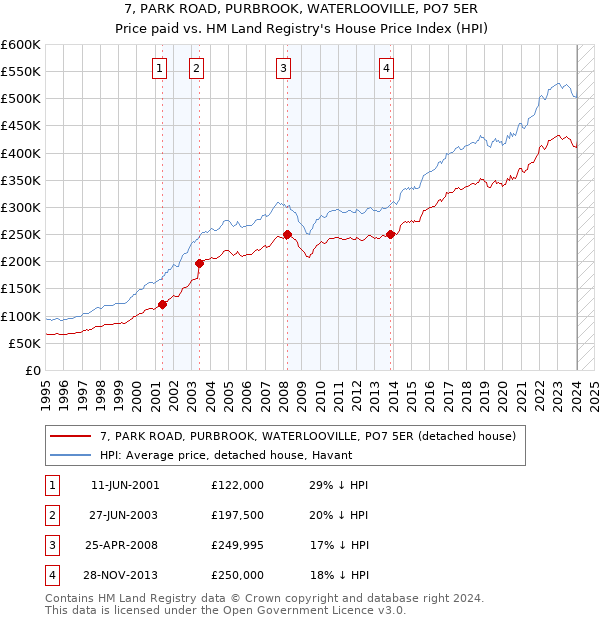 7, PARK ROAD, PURBROOK, WATERLOOVILLE, PO7 5ER: Price paid vs HM Land Registry's House Price Index