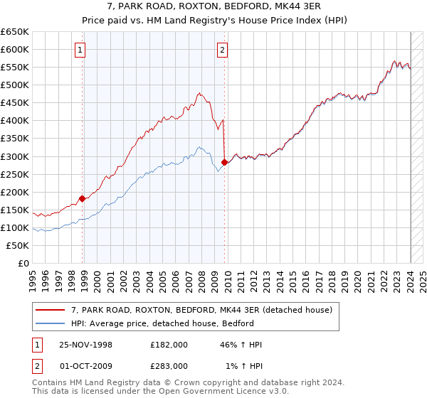 7, PARK ROAD, ROXTON, BEDFORD, MK44 3ER: Price paid vs HM Land Registry's House Price Index