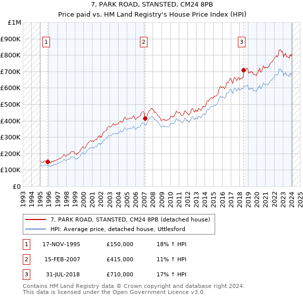 7, PARK ROAD, STANSTED, CM24 8PB: Price paid vs HM Land Registry's House Price Index