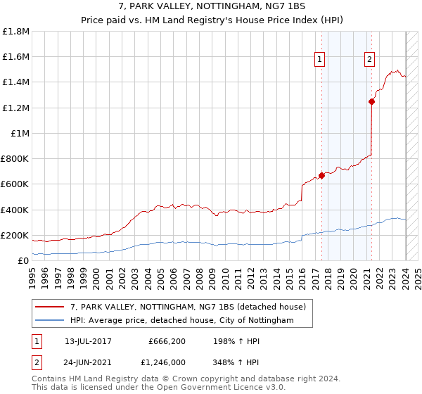 7, PARK VALLEY, NOTTINGHAM, NG7 1BS: Price paid vs HM Land Registry's House Price Index