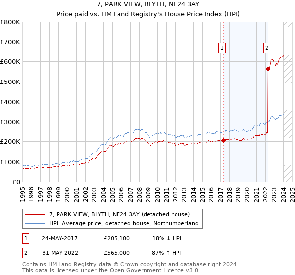7, PARK VIEW, BLYTH, NE24 3AY: Price paid vs HM Land Registry's House Price Index