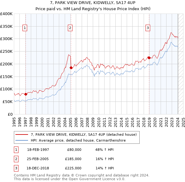 7, PARK VIEW DRIVE, KIDWELLY, SA17 4UP: Price paid vs HM Land Registry's House Price Index