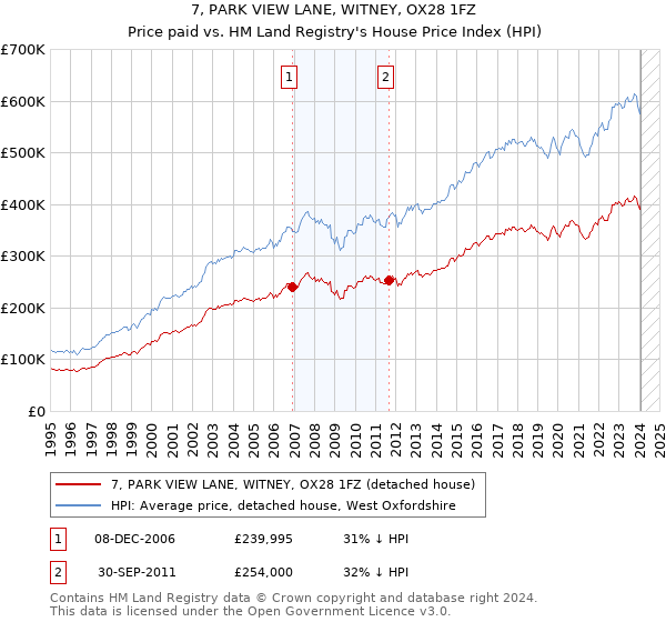 7, PARK VIEW LANE, WITNEY, OX28 1FZ: Price paid vs HM Land Registry's House Price Index