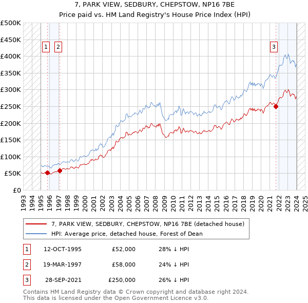 7, PARK VIEW, SEDBURY, CHEPSTOW, NP16 7BE: Price paid vs HM Land Registry's House Price Index