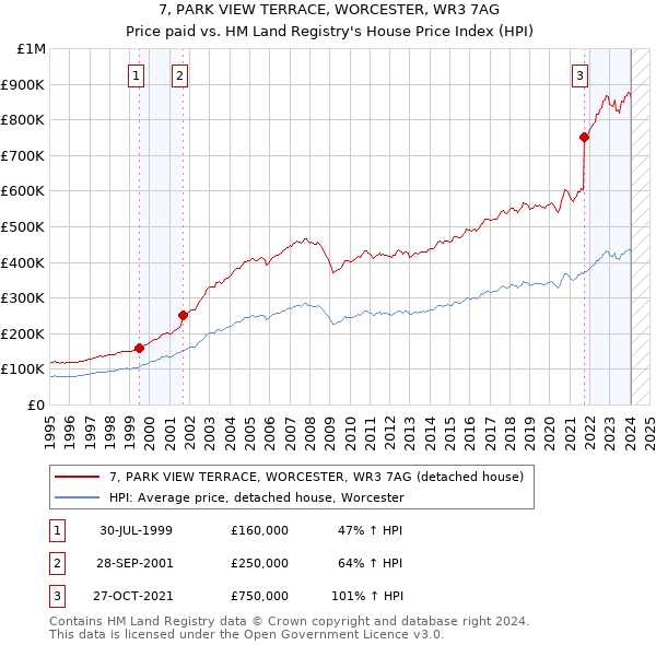7, PARK VIEW TERRACE, WORCESTER, WR3 7AG: Price paid vs HM Land Registry's House Price Index