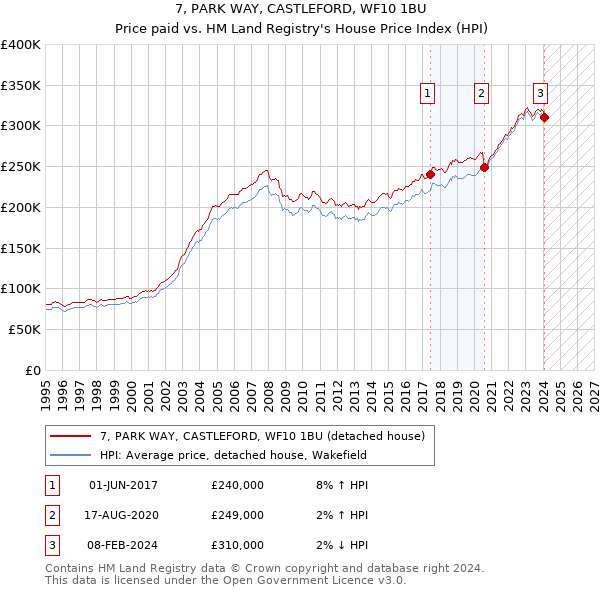 7, PARK WAY, CASTLEFORD, WF10 1BU: Price paid vs HM Land Registry's House Price Index