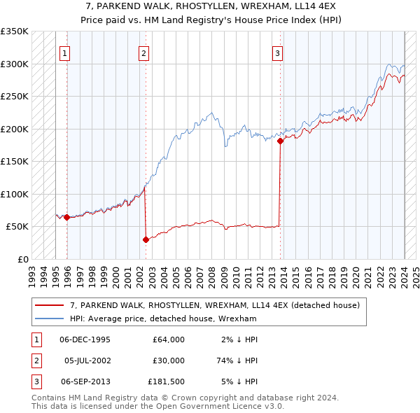 7, PARKEND WALK, RHOSTYLLEN, WREXHAM, LL14 4EX: Price paid vs HM Land Registry's House Price Index