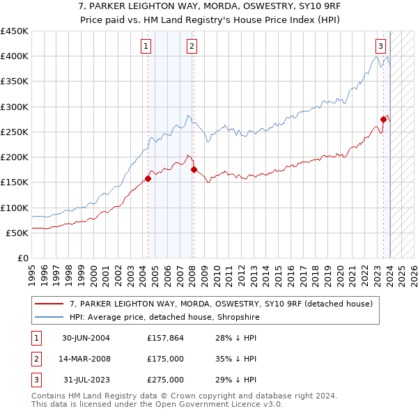 7, PARKER LEIGHTON WAY, MORDA, OSWESTRY, SY10 9RF: Price paid vs HM Land Registry's House Price Index
