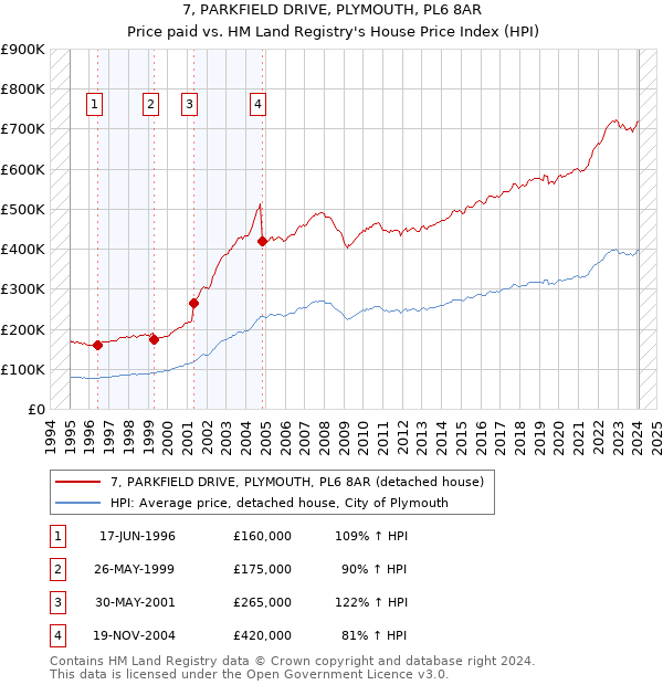 7, PARKFIELD DRIVE, PLYMOUTH, PL6 8AR: Price paid vs HM Land Registry's House Price Index