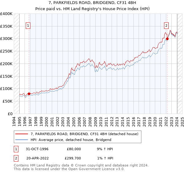 7, PARKFIELDS ROAD, BRIDGEND, CF31 4BH: Price paid vs HM Land Registry's House Price Index