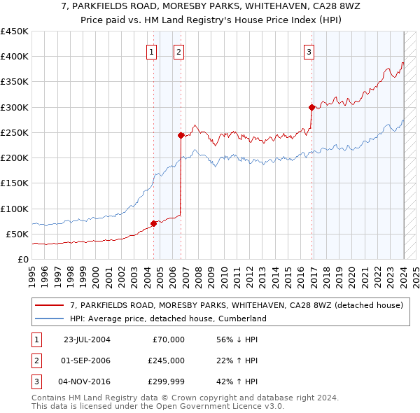 7, PARKFIELDS ROAD, MORESBY PARKS, WHITEHAVEN, CA28 8WZ: Price paid vs HM Land Registry's House Price Index