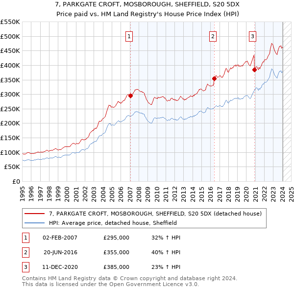 7, PARKGATE CROFT, MOSBOROUGH, SHEFFIELD, S20 5DX: Price paid vs HM Land Registry's House Price Index