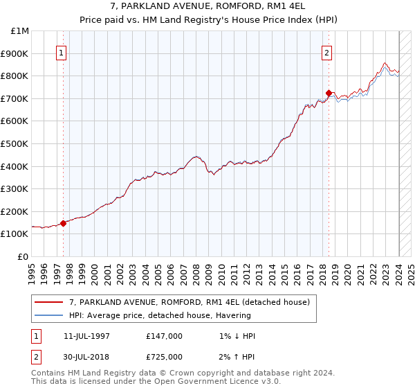 7, PARKLAND AVENUE, ROMFORD, RM1 4EL: Price paid vs HM Land Registry's House Price Index