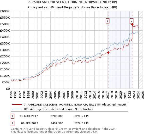 7, PARKLAND CRESCENT, HORNING, NORWICH, NR12 8PJ: Price paid vs HM Land Registry's House Price Index