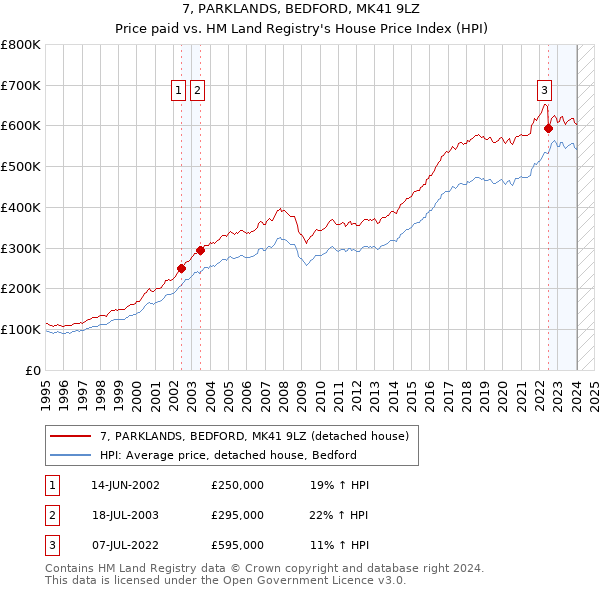 7, PARKLANDS, BEDFORD, MK41 9LZ: Price paid vs HM Land Registry's House Price Index