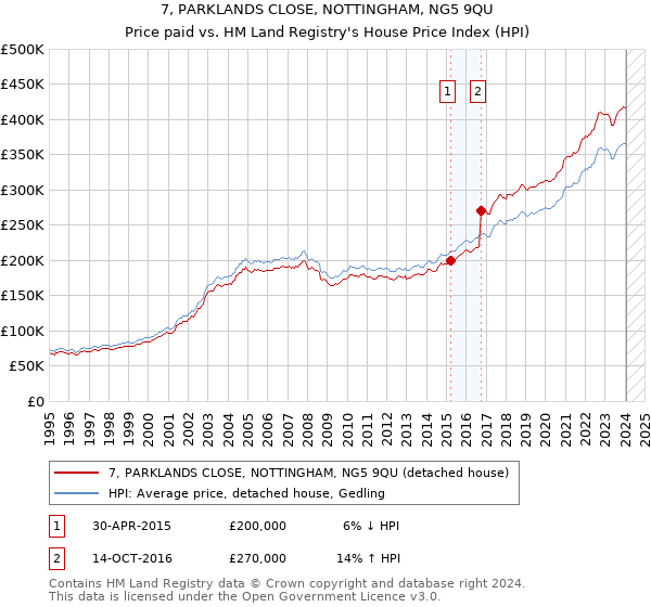 7, PARKLANDS CLOSE, NOTTINGHAM, NG5 9QU: Price paid vs HM Land Registry's House Price Index