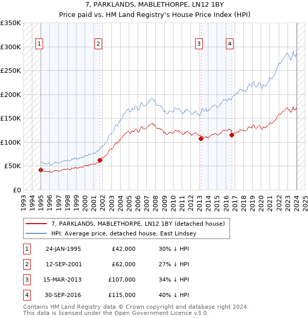 7, PARKLANDS, MABLETHORPE, LN12 1BY: Price paid vs HM Land Registry's House Price Index