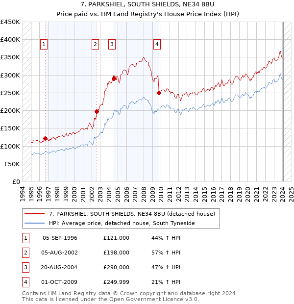 7, PARKSHIEL, SOUTH SHIELDS, NE34 8BU: Price paid vs HM Land Registry's House Price Index