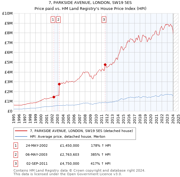 7, PARKSIDE AVENUE, LONDON, SW19 5ES: Price paid vs HM Land Registry's House Price Index