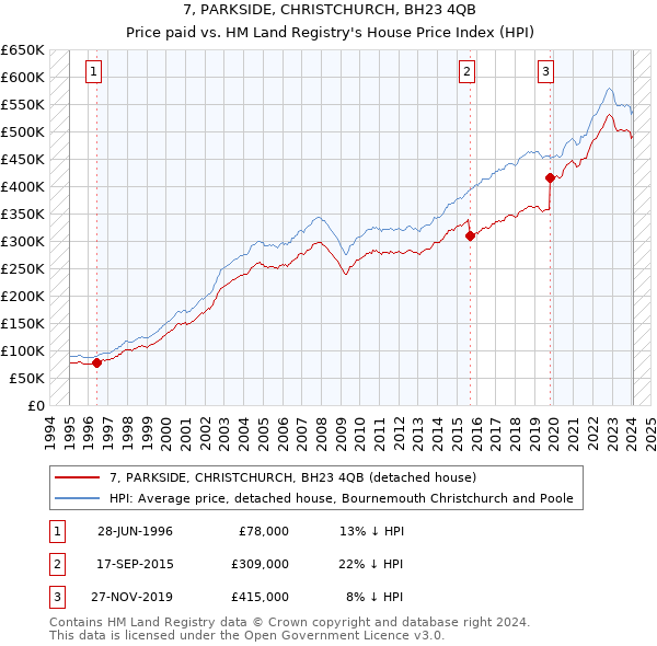 7, PARKSIDE, CHRISTCHURCH, BH23 4QB: Price paid vs HM Land Registry's House Price Index
