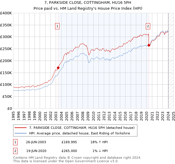 7, PARKSIDE CLOSE, COTTINGHAM, HU16 5PH: Price paid vs HM Land Registry's House Price Index