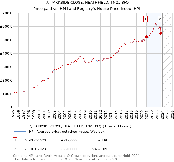 7, PARKSIDE CLOSE, HEATHFIELD, TN21 8FQ: Price paid vs HM Land Registry's House Price Index
