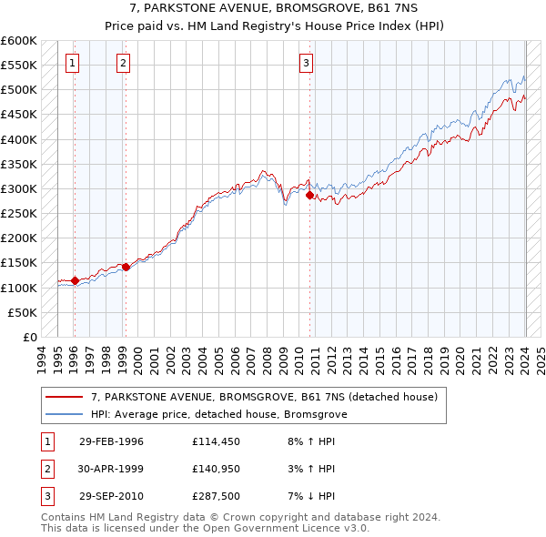 7, PARKSTONE AVENUE, BROMSGROVE, B61 7NS: Price paid vs HM Land Registry's House Price Index