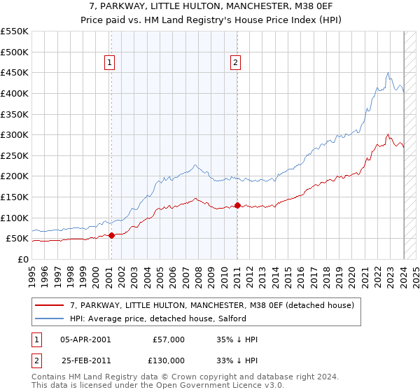 7, PARKWAY, LITTLE HULTON, MANCHESTER, M38 0EF: Price paid vs HM Land Registry's House Price Index