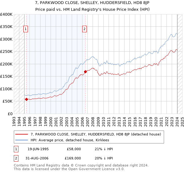 7, PARKWOOD CLOSE, SHELLEY, HUDDERSFIELD, HD8 8JP: Price paid vs HM Land Registry's House Price Index