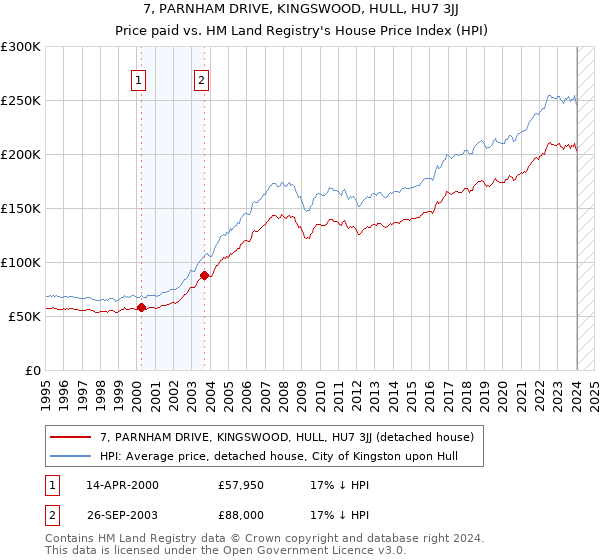 7, PARNHAM DRIVE, KINGSWOOD, HULL, HU7 3JJ: Price paid vs HM Land Registry's House Price Index