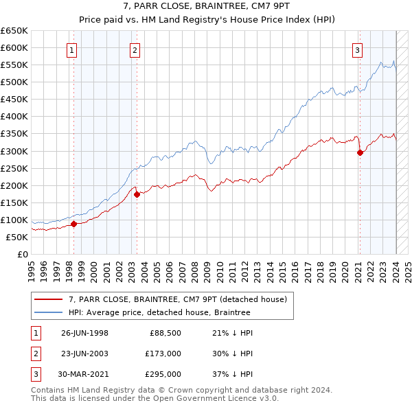 7, PARR CLOSE, BRAINTREE, CM7 9PT: Price paid vs HM Land Registry's House Price Index