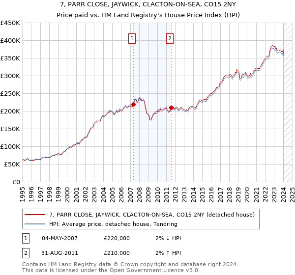 7, PARR CLOSE, JAYWICK, CLACTON-ON-SEA, CO15 2NY: Price paid vs HM Land Registry's House Price Index