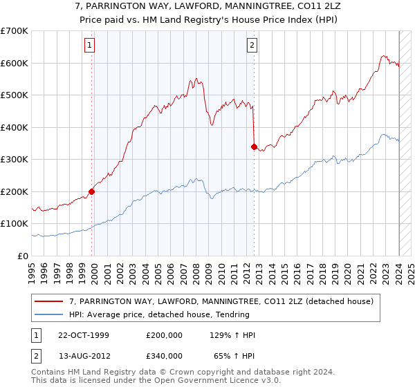 7, PARRINGTON WAY, LAWFORD, MANNINGTREE, CO11 2LZ: Price paid vs HM Land Registry's House Price Index