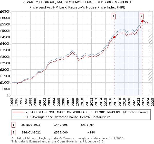 7, PARROTT GROVE, MARSTON MORETAINE, BEDFORD, MK43 0GT: Price paid vs HM Land Registry's House Price Index