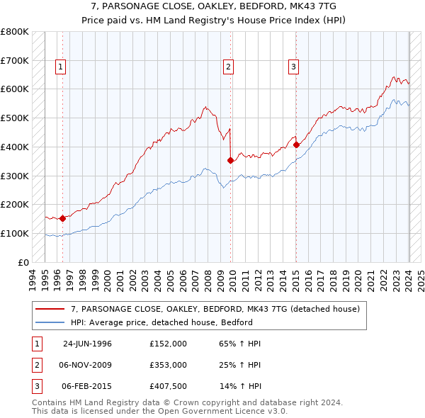 7, PARSONAGE CLOSE, OAKLEY, BEDFORD, MK43 7TG: Price paid vs HM Land Registry's House Price Index