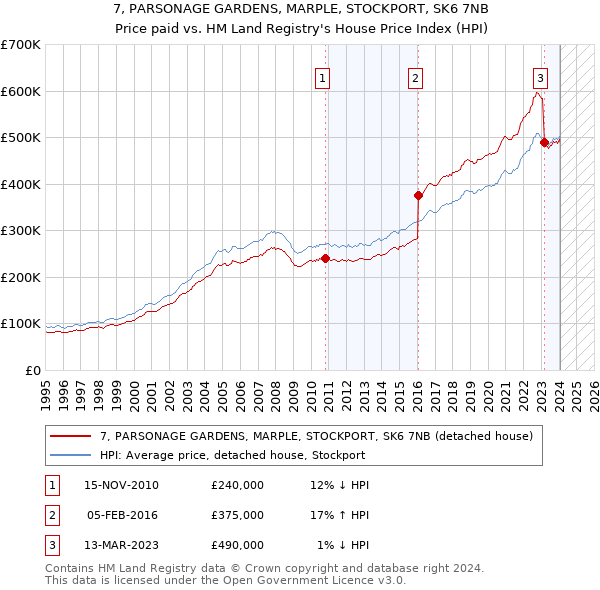 7, PARSONAGE GARDENS, MARPLE, STOCKPORT, SK6 7NB: Price paid vs HM Land Registry's House Price Index