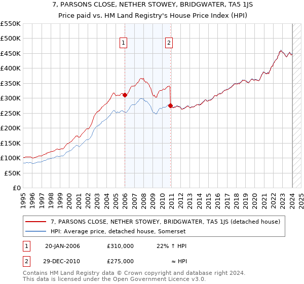 7, PARSONS CLOSE, NETHER STOWEY, BRIDGWATER, TA5 1JS: Price paid vs HM Land Registry's House Price Index
